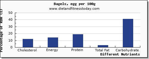 chart to show highest cholesterol in a bagel per 100g